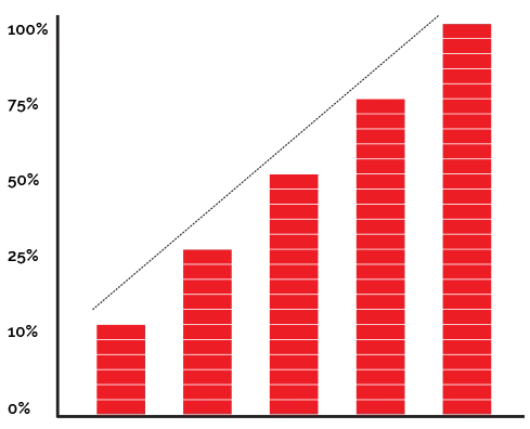 Gráfico mostrando el incremento progresivo de la satisfacción en un período de 30 días de uso de GigantX